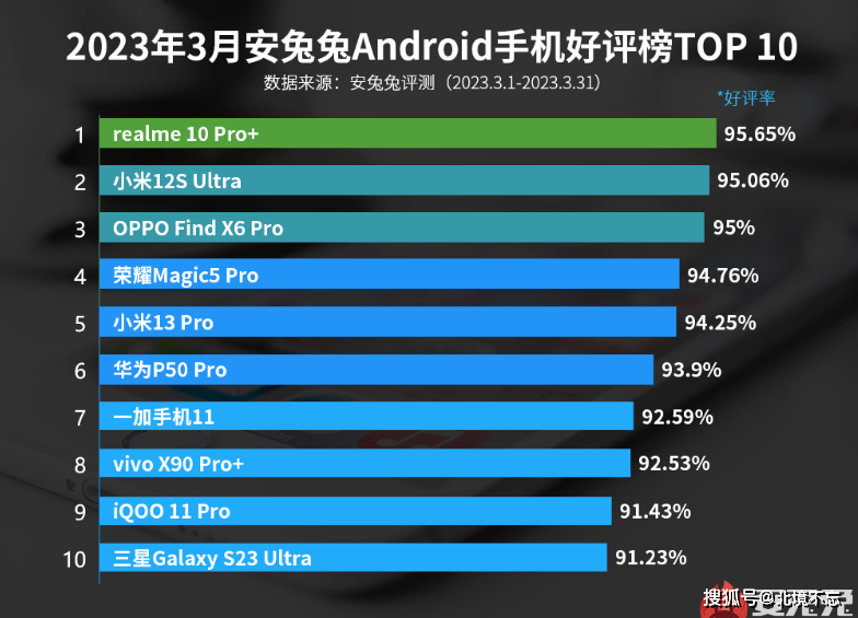 手机价格:超越小米和OPPO，一亿像素手机冲上好评榜第一，价格跌至1399元