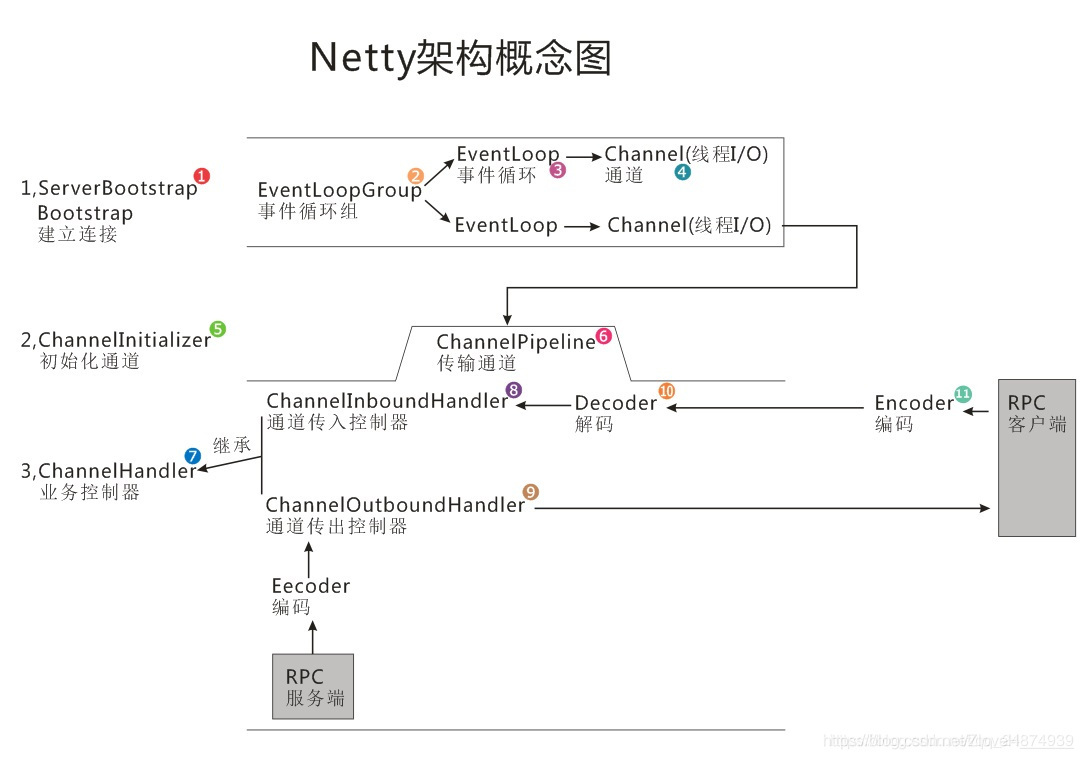 netty客户端池netty客户端连接多个服务端性能分析