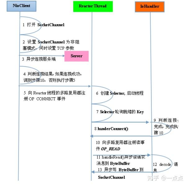 netty客户端池netty客户端连接多个服务端性能分析-第2张图片-太平洋在线下载
